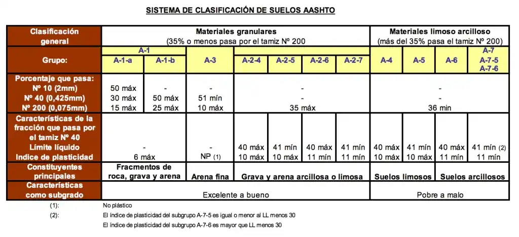 aashto