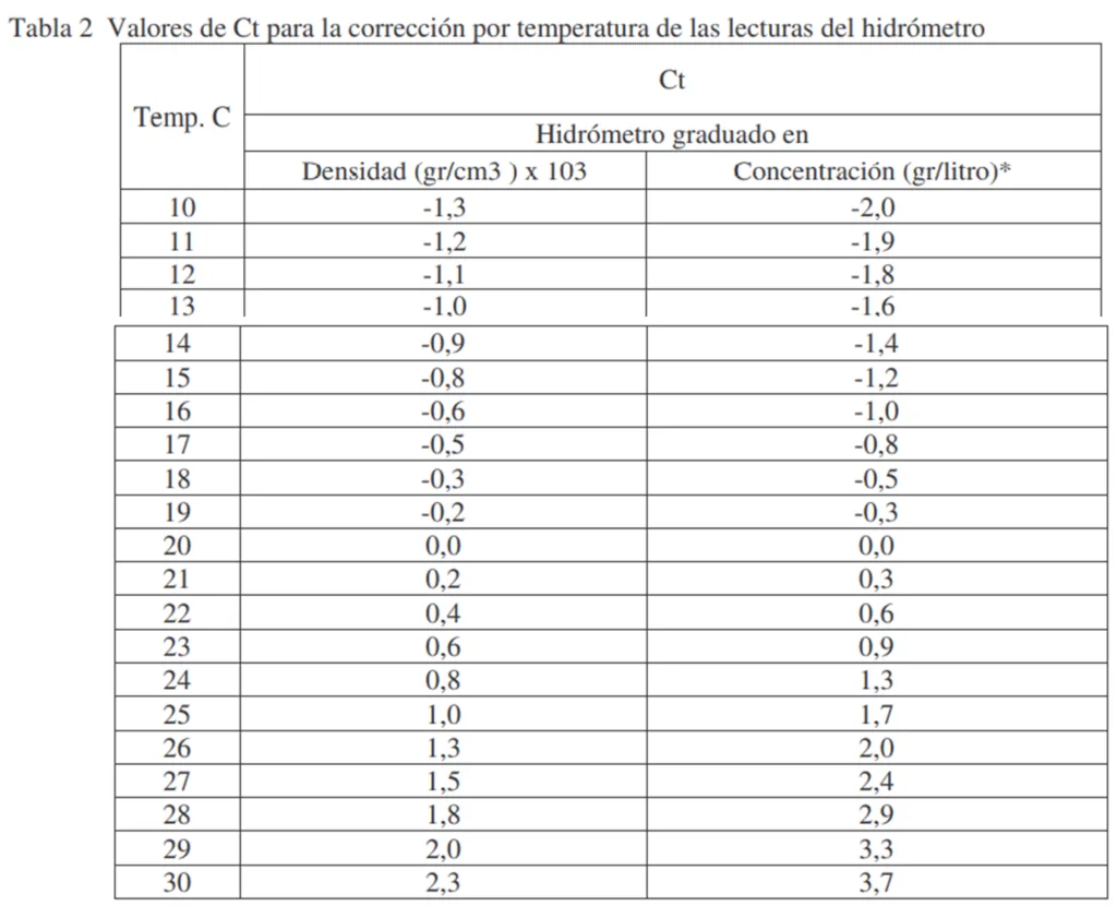 correccion de temperatura