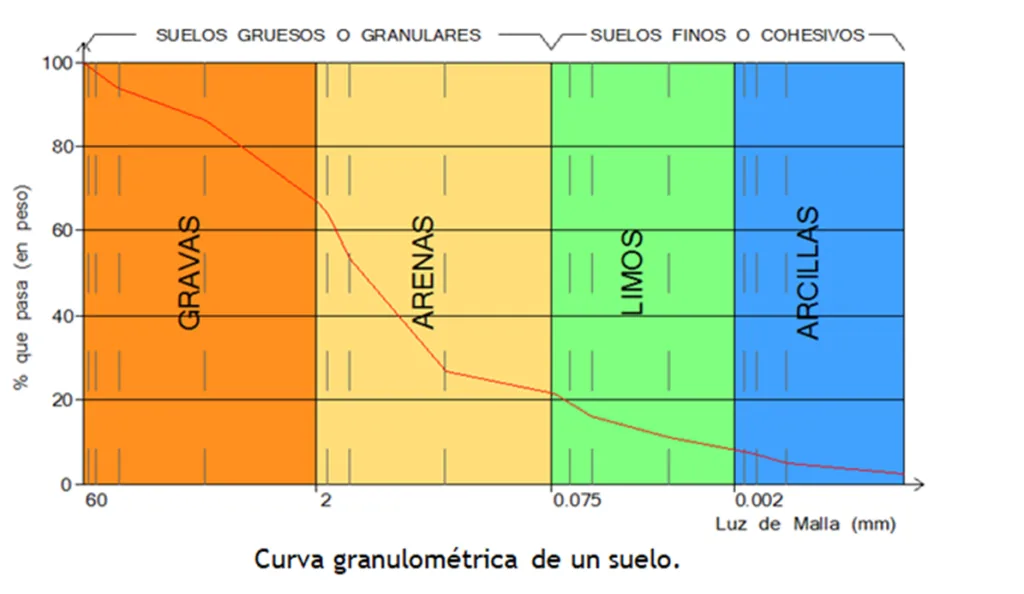 curva granúlometrica suelos