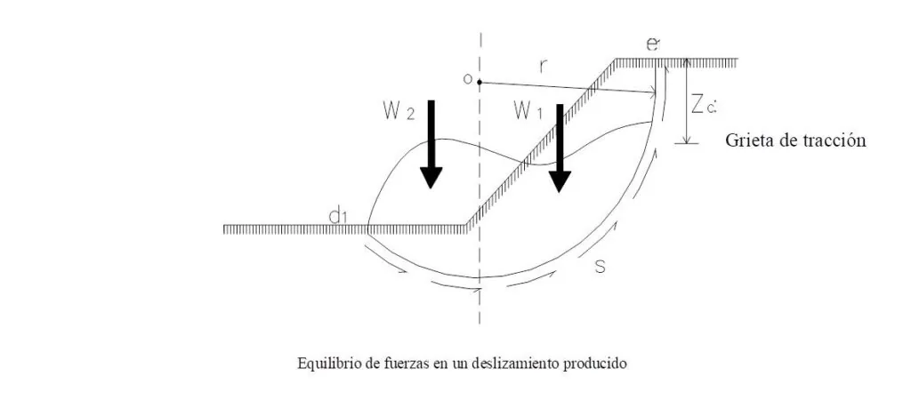 equilibrio de fuerzas en un deslizamiento producido