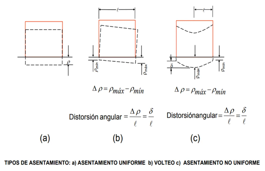tipos de asentamientos en cimentaciones s