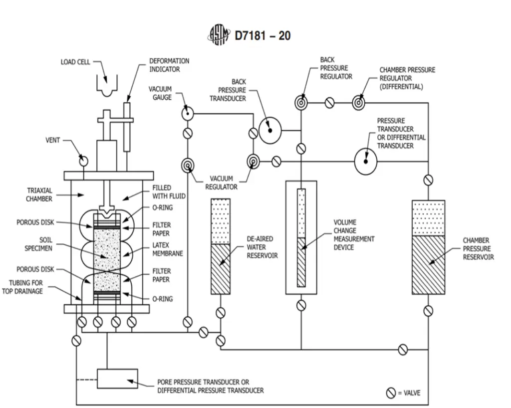 triaxial no cohesivo