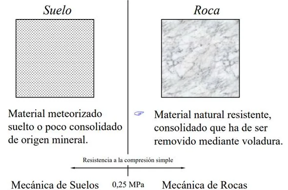 diferencia entre suelos y rocas