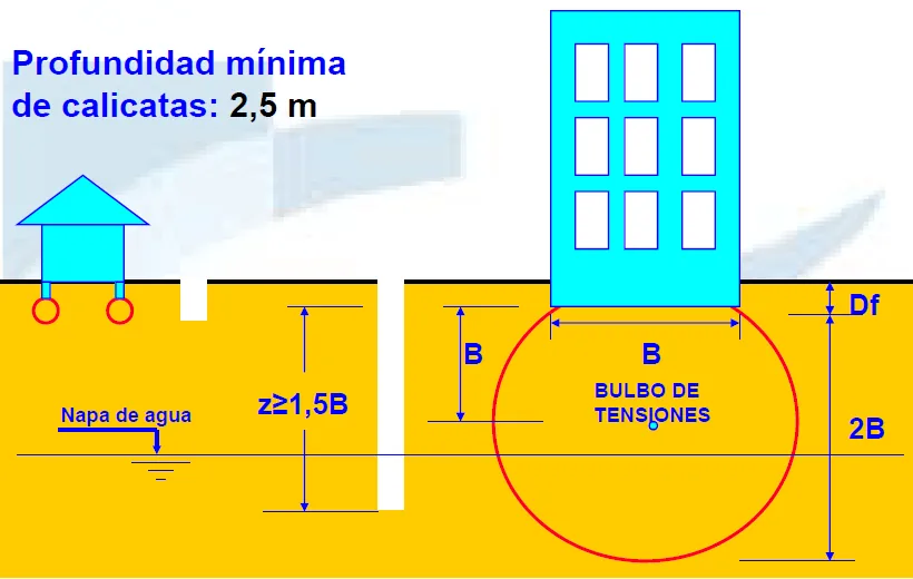 profundidad minima de exploracion